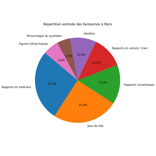 Répartition des fantasmes chez les Parisiens